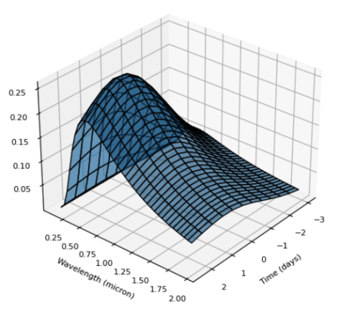 Figure 1: A view of a 2D light-surface, with an explosion (Bazin) model in the time direction and a blackbody spectrum in the wavelength direction.
